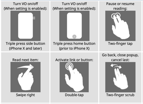 Simple grid showing iPhone Voice Over gestures like triple press to turn on or off, two finger tap to pause, swipe right to read next, double tap to activate, and two finger scrub to go back.