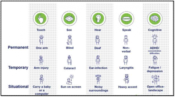 A chart with five accessibility categories: touch, see, hear, speak, and cognitive. Each category lists examples of access needs across three levels—permanent, temporary, and situational. For touch: one arm (permanent), arm injury (temporary), carrying a baby or computer (situational). For see: blind (permanent), cataract (temporary), sun on screen (situational). For hear: deaf (permanent), ear infection (temporary), noisy surroundings (situational). For speak: non-verbal (permanent), laryngitis (temporary), heavy accent (situational). For cognitive: ADHD (permanent), fatigue/depression (temporary), open office landscape (situational).